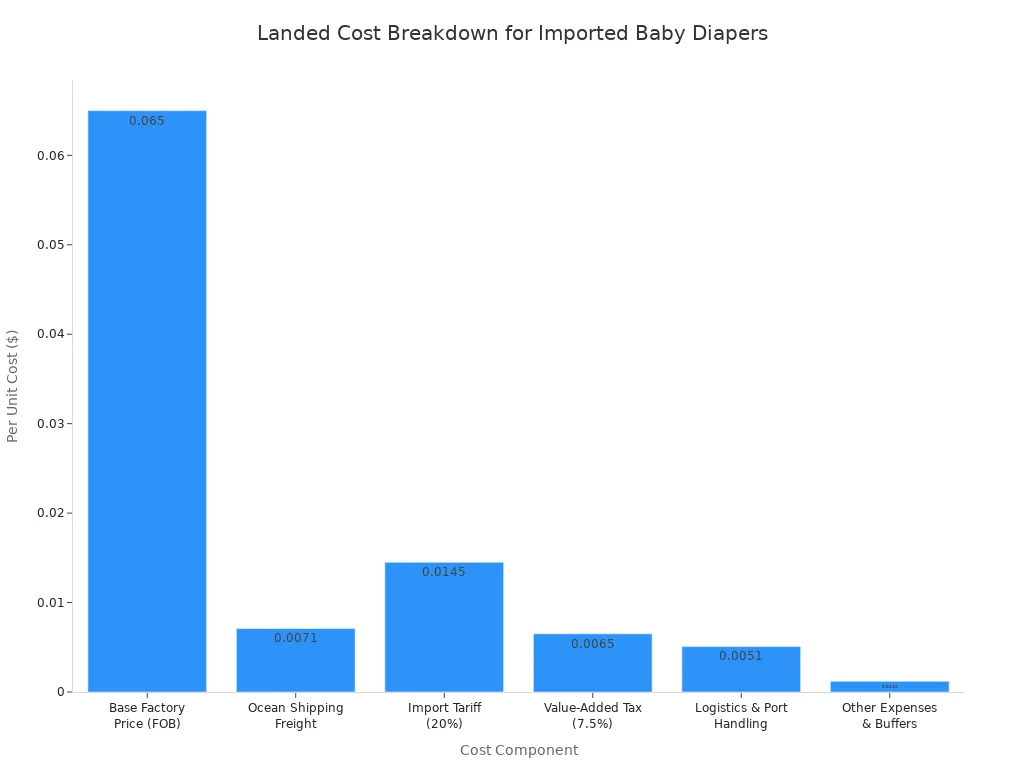 Balkendiagramm, das die Aufschl&uuml;sselung der Kostenkomponenten pro St&uuml;ck f&uuml;r importierte Babywindeln zeigt.